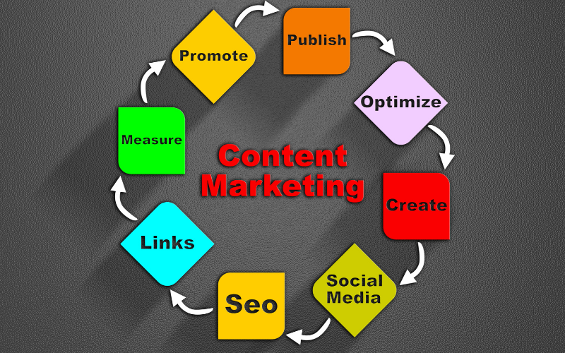 content marketing services